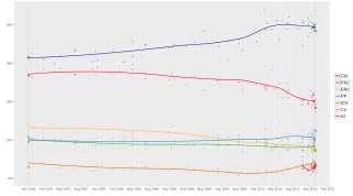 Local regression trend line of poll results from 1 November 2006 to 28 November 2010.