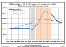 Développement de la population dans les limites actuelles. Ligne bleue : population ; ligne pointillée : comparaison avec le développement de Brandebourg. Fond gris : période du régime nazi ; fond rouge : période du régime communiste.