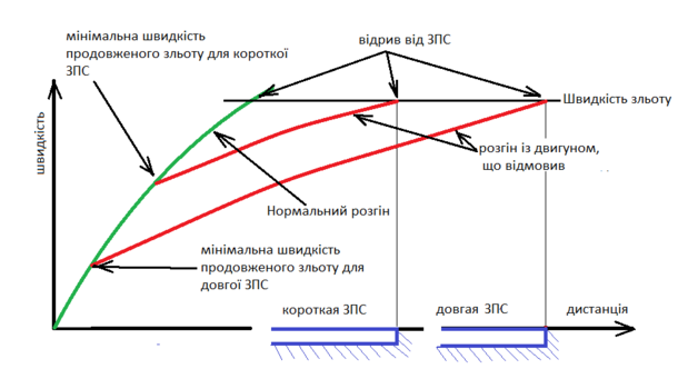 Залежність мінімальної швидкості продовженого зльоту від довжини ЗПС