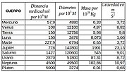 Thumbnail for File:Datos sistema solar2.jpg