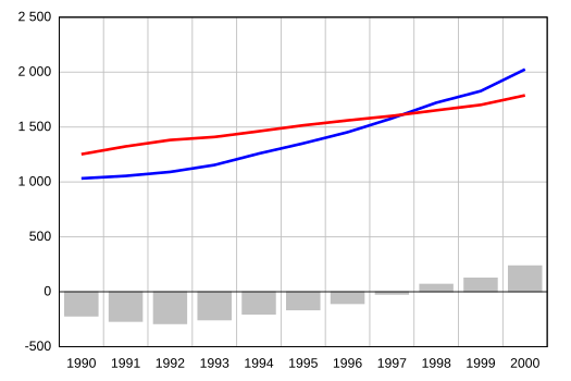 Budget fédéral de 1990 à 2000 en milliards de dollars courants Recettes Dépenses Déficit ou excédent