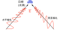 Radar beam polarization in SVG in Chineese