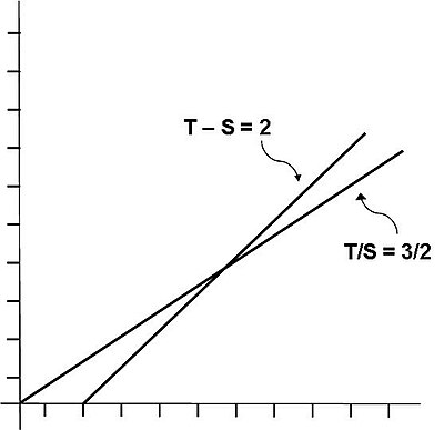 The Constant Ratio and Constant Difference Relations.