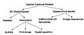 Image 22Some alternative methods of tracking and analyzing gestures, and their respective relationships (from Gesture recognition)