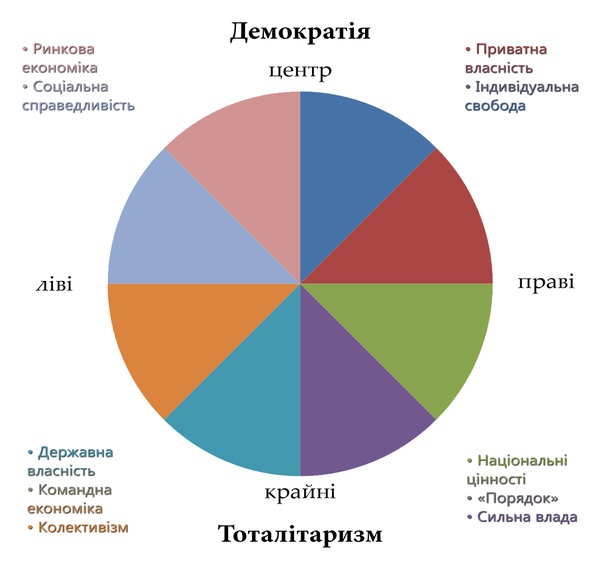 Кругова діаграма політичного спектра