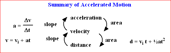 acceleration graph