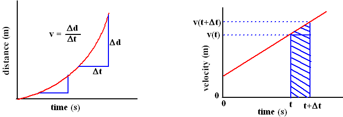 acceleration graph