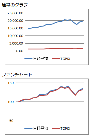 ファンチャート