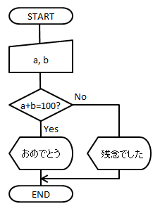 選択構造