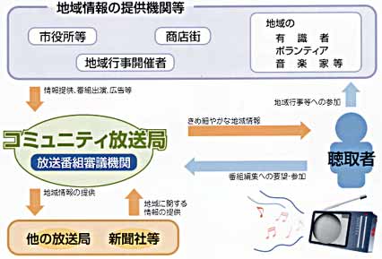 コミュニティ放送