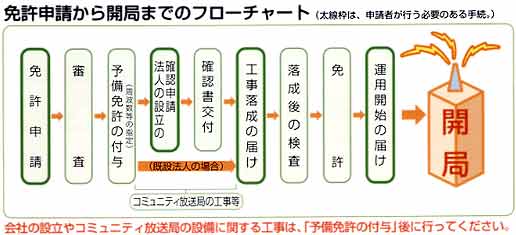 コミュニティ放送