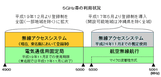 ５ＧＨｚ帯無線アクセスシステム