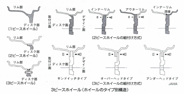 3ピースホイール