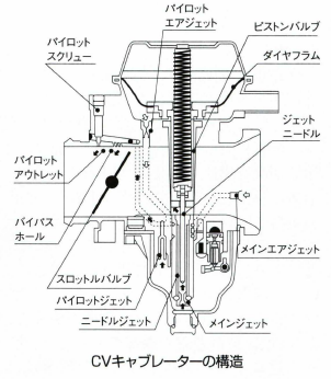 CVキャブレーター