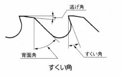 すくい角