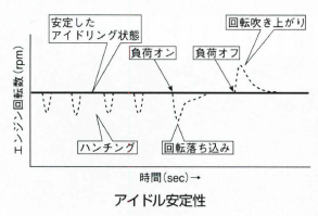 アイドル安定性