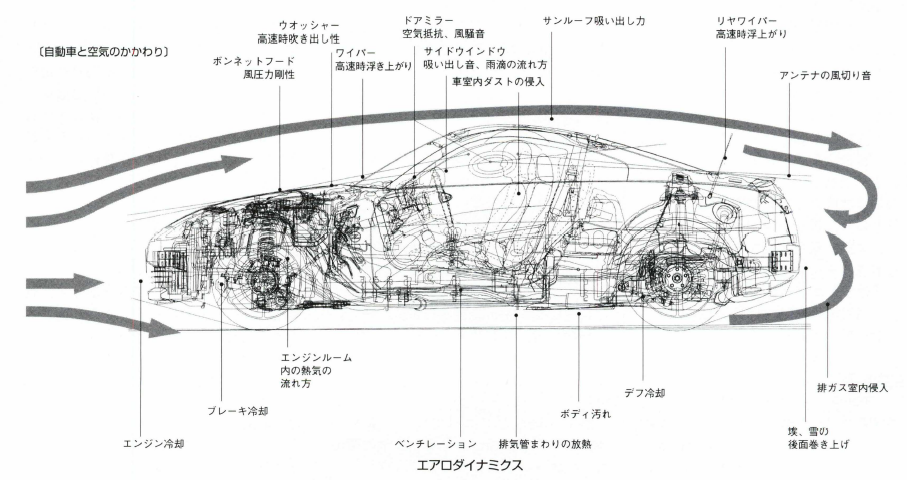 エアロダイナミクス