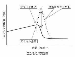 エンジン空吹き