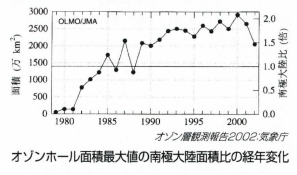 オゾンホール