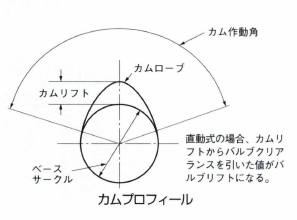 カムプロフィール