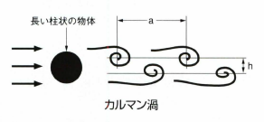 カルマン渦