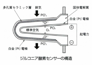 ジルコニア酸素センサー