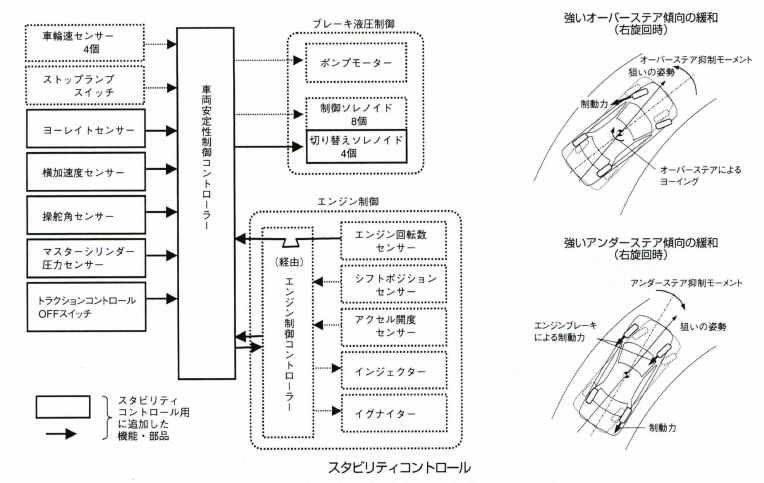 スタビリティコントロール