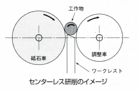 センターレス研削