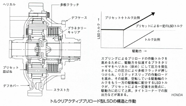 トルクリアクティブプリロード型LSD