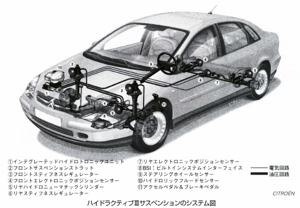 ハイドラクティブⅢサスペンション