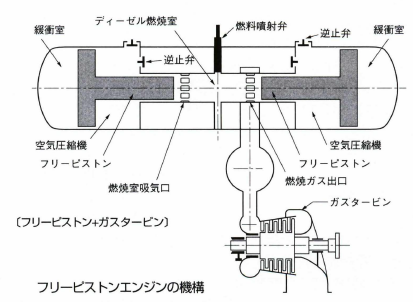 フリーピストンエンジン