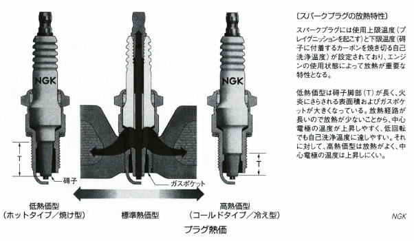 プラグ熱価