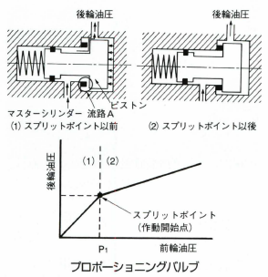 プロポーショニングバルブ