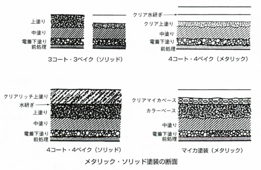 メタリック塗装