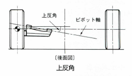 上反角