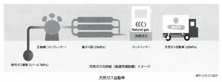 天然ガス自動車
