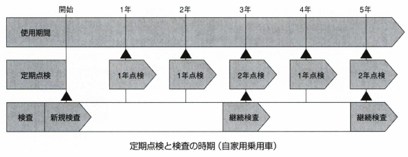 定期点検