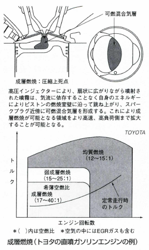 成層燃焼