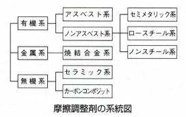 摩擦調整剤