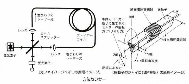 方位センサー