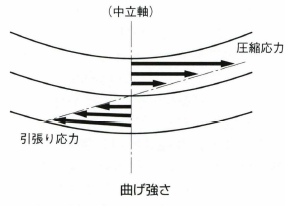 曲げ強さ