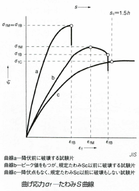 曲げ応力