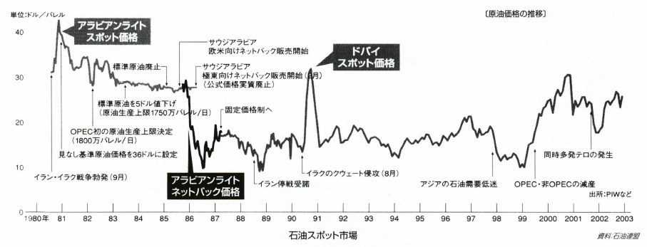 石油スポット市場