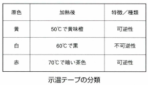 示温テープ