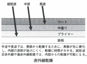 赤外線乾燥