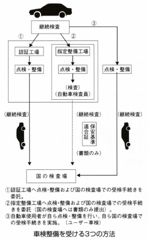 車検整備