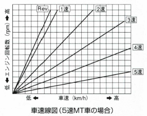 車速線図