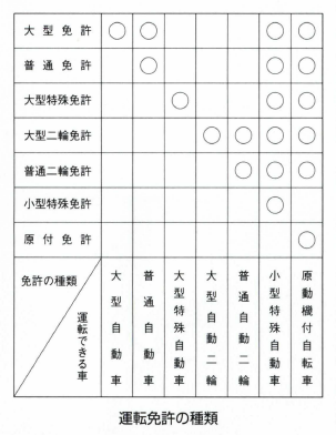 運転免許