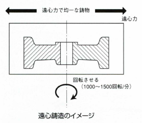 遠心鋳造法