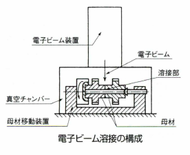 電子ビーム溶接